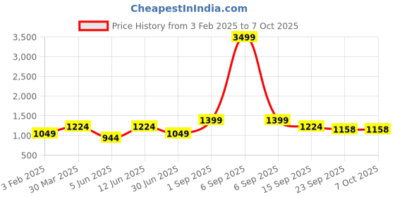 myntra.com KALINI Printed Top With Trouser Co-Ord Set kalini Price History Graph from 3 Feb 2025 to 7 Oct 2025