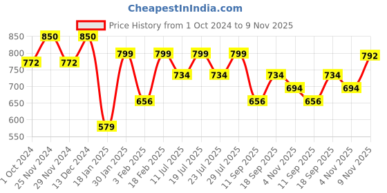 myntra.com KALINI Printed Top With Trouser Co-Ords kalini Price History Graph from 1 Oct 2024 to 9 Nov 2025