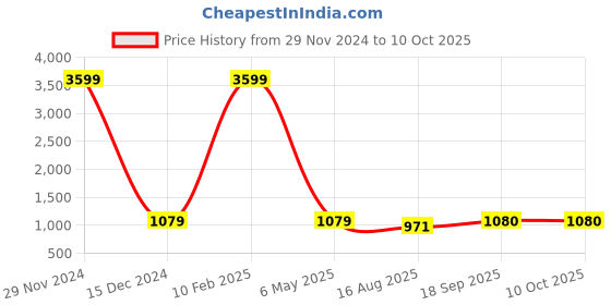 myntra.com KALINI Printed Top With Trouser Co-Ords kalini Price History Graph from 29 Nov 2024 to 9 Oct 2025
