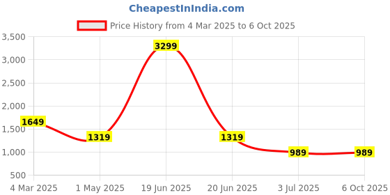 myntra.com KALINI Printed Top With Trouser Co-Ords Set kalini Price History Graph from 4 Mar 2025 to 6 Oct 2025