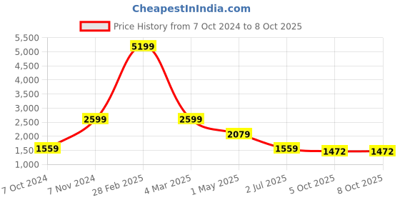 myntra.com KALINI Printed Top With Trousers kalini Price History Graph from 7 Oct 2024 to 8 Oct 2025