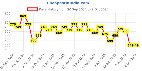 myntra.com KALINI Printed Top With Trousers Co-Ords kalini Price History Graph from 20 Sep 2024 to 9 Oct 2025