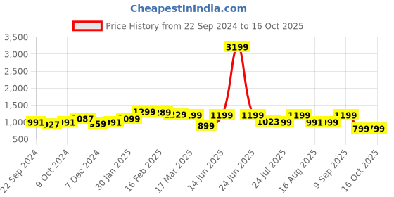 myntra.com vbuyz KALINI Printed Top With Trousers Co-Ords vbuyz Price History Graph from 22 Sep 2024 to 14 Oct 2025