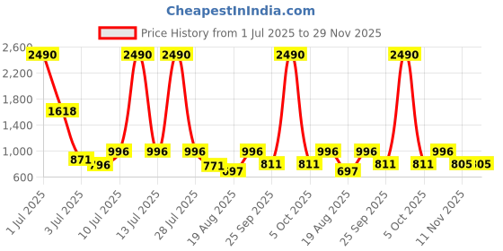 myntra.com KALINI Printed Top With Trousers Co-Ords kalini Price History Graph from 1 Jul 2025 to 29 Nov 2025
