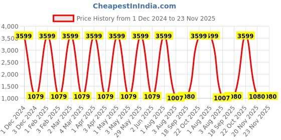 myntra.com KALINI Printed Top With Trousers Co-ords kalini Price History Graph from 1 Dec 2024 to 20 Nov 2025