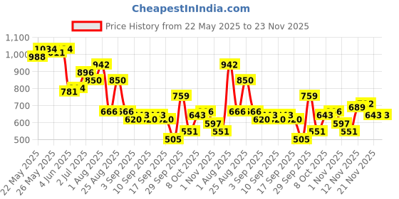 myntra.com KALINI Printed Top With Trousers Co-Ords kalini Price History Graph from 22 May 2025 to 22 Nov 2025