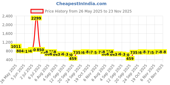 myntra.com KALINI Printed Top With Trousers Co-Ords kalini Price History Graph from 26 May 2025 to 23 Nov 2025