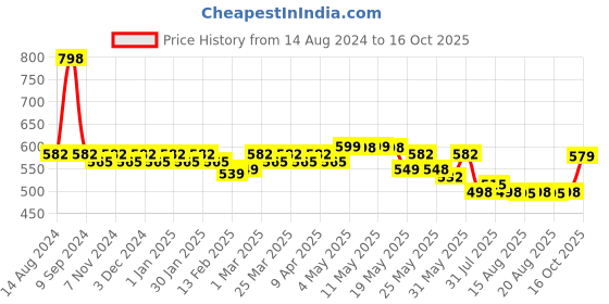 myntra.com KALINI Printed Tunic kalini Price History Graph from 14 Aug 2024 to 16 Oct 2025