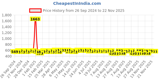 myntra.com KALINI Printed Tunic kalini Price History Graph from 26 Sep 2024 to 22 Nov 2025