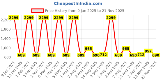 myntra.com KALINI Printed Tunic kalini Price History Graph from 9 Jan 2025 to 21 Nov 2025