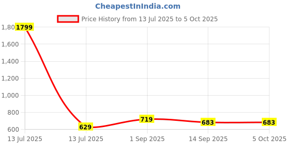 myntra.com KALINI Printed Tunic kalini Price History Graph from 13 Jul 2025 to 5 Oct 2025
