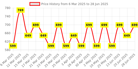 myntra.com KALINI Printed Tunic kalini Price History Graph from 6 Mar 2025 to 28 Jun 2025