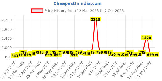 myntra.com KALINI Printed Tunic kalini Price History Graph from 12 Mar 2025 to 6 Oct 2025