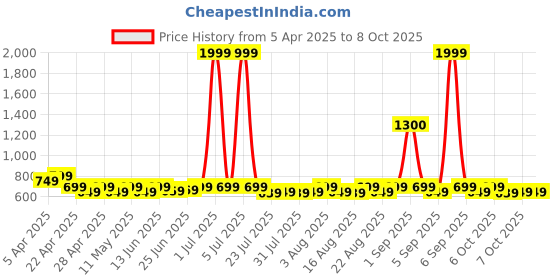 myntra.com KALINI Printed Tunic kalini Price History Graph from 5 Apr 2025 to 8 Oct 2025