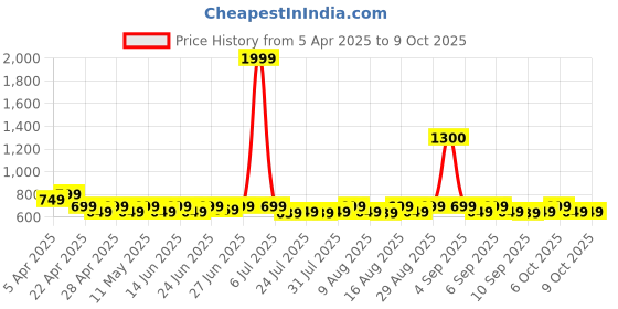myntra.com KALINI Printed Tunic kalini Price History Graph from 5 Apr 2025 to 8 Oct 2025