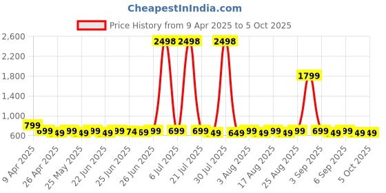 myntra.com KALINI Printed Tunic kalini Price History Graph from 9 Apr 2025 to 4 Oct 2025