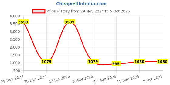 myntra.com KALINI Printed Tunic & Trouser Co-Ord Set kalini Price History Graph from 29 Nov 2024 to 5 Oct 2025
