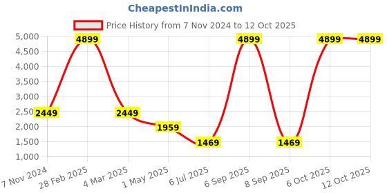 myntra.com KALINI Printed Tunic & Trouser Co-Ords kalini Price History Graph from 7 Nov 2024 to 12 Oct 2025