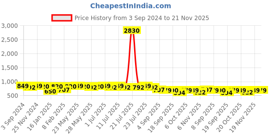 myntra.com KALINI Printed Tunic & Trousers Co-Ord kalini Price History Graph from 3 Sep 2024 to 21 Nov 2025