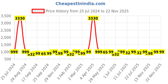 myntra.com KALINI Printed Tunic With Palazzo Co-Ords kalini Price History Graph from 25 Jul 2024 to 20 Nov 2025