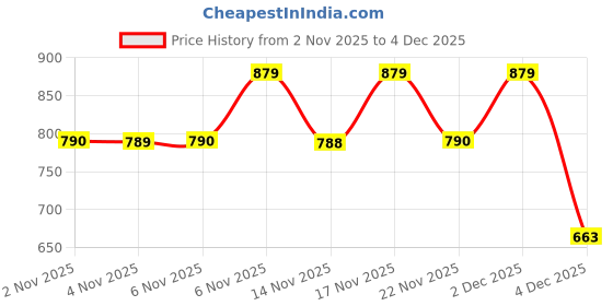 myntra.com KALINI Printed Tunic With Palazzos Co-ords kalini Price History Graph from 2 Nov 2025 to 2 Dec 2025
