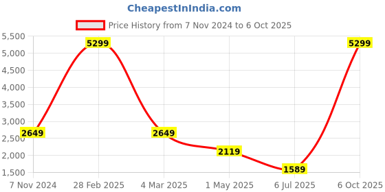 myntra.com KALINI  Printed Tunic With Trouser Co-Ords kalini Price History Graph from 7 Nov 2024 to 6 Oct 2025