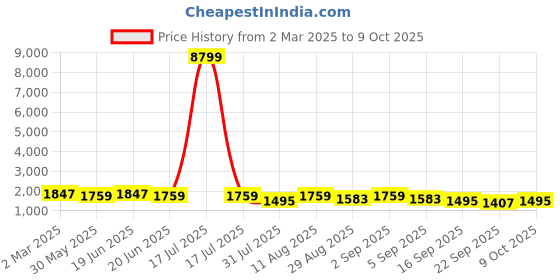 myntra.com KALINI Printed Tunic With Trouser Co-Ords kalini Price History Graph from 2 Mar 2025 to 7 Oct 2025
