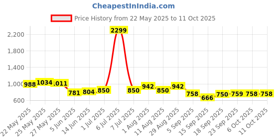 myntra.com KALINI Printed Tunic With Trouser Co-Ords kalini Price History Graph from 22 May 2025 to 9 Oct 2025