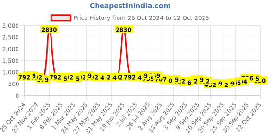 myntra.com KALINI Printed Tunic With Trousers Co-Ords kalini Price History Graph from 25 Oct 2024 to 12 Oct 2025