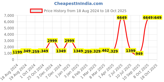 myntra.com KALINI Printed Tunic With Trousers Co-Ords kalini Price History Graph from 18 Aug 2024 to 18 Oct 2025