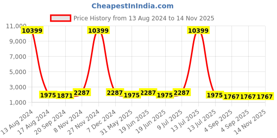 myntra.com KALINI Printed  Tunic With Trousers Co-Ords kalini Price History Graph from 13 Aug 2024 to 13 Nov 2025