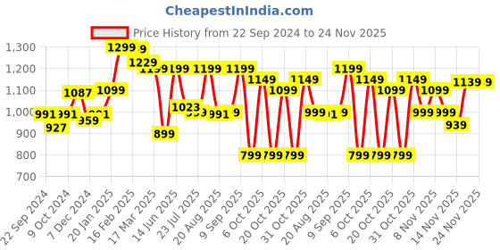 myntra.com vbuyz KALINI Printed Tunic With Trousers Co-Ords vbuyz Price History Graph from 22 Sep 2024 to 24 Nov 2025