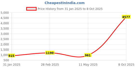 myntra.com KALINI Printed Tunic With Trousers Co-Ords kalini Price History Graph from 31 Jan 2025 to 8 Oct 2025