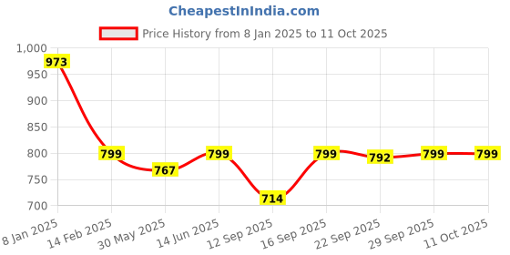 myntra.com KALINI Printed Tunic With Trousers Co-Ords kalini Price History Graph from 8 Jan 2025 to 10 Oct 2025