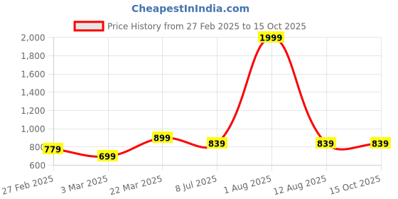 myntra.com KALINI Printed Tunic With Trousers Co-Ords kalini Price History Graph from 27 Feb 2025 to 14 Oct 2025
