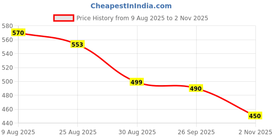 myntra.com KALINI Printed Tunic With Trousers Co-Ords kalini Price History Graph from 9 Aug 2025 to 2 Nov 2025