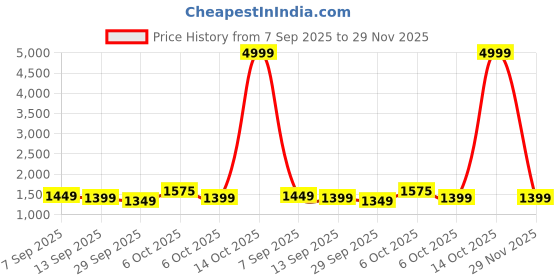 myntra.com KALINI Printed Tussar Saree kalini Price History Graph from 7 Sep 2025 to 29 Nov 2025