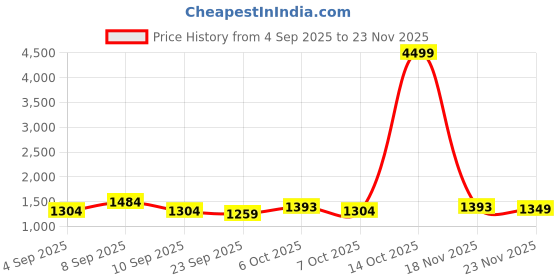 myntra.com KALINI Printed Tussar Saree With Unstitched Blouse Piece kalini Price History Graph from 4 Sep 2025 to 18 Nov 2025