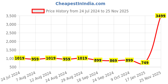 myntra.com KALINI Printed Unstitched Dress Material kalini Price History Graph from 24 Jul 2024 to 25 Nov 2025