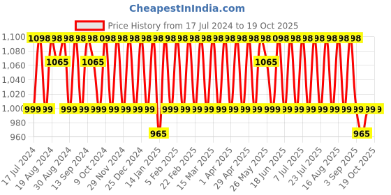 myntra.com KALINI Printed Unstitched Dress Material kalini Price History Graph from 17 Jul 2024 to 19 Oct 2025