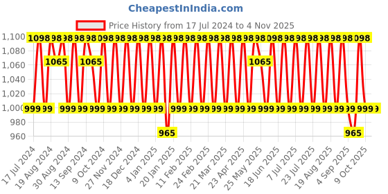 myntra.com KALINI Printed Unstitched Dress Material kalini Price History Graph from 17 Jul 2024 to 3 Nov 2025