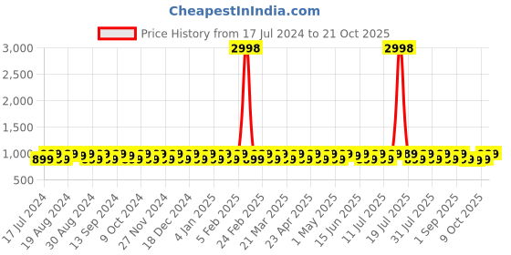 myntra.com KALINI Printed Unstitched Dress Material kalini Price History Graph from 17 Jul 2024 to 21 Oct 2025