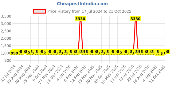 myntra.com KALINI Printed Unstitched Dress Material kalini Price History Graph from 17 Jul 2024 to 21 Oct 2025