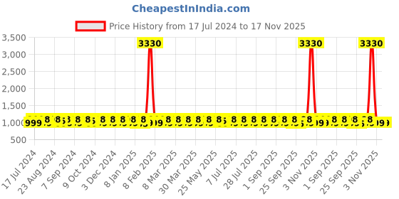 myntra.com KALINI Printed Unstitched Dress Material kalini Price History Graph from 17 Jul 2024 to 16 Nov 2025