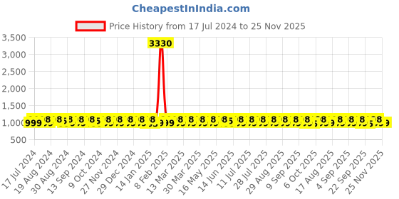 myntra.com KALINI Printed Unstitched Dress Material kalini Price History Graph from 17 Jul 2024 to 24 Nov 2025
