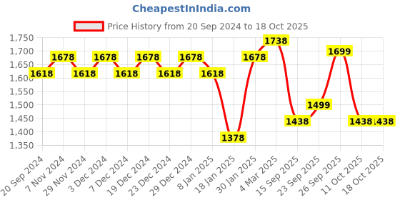 myntra.com KALINI Printed Unstitched Dress Material kalini Price History Graph from 20 Sep 2024 to 18 Oct 2025