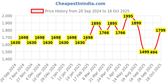 myntra.com KALINI Printed Unstitched Dress Material kalini Price History Graph from 20 Sep 2024 to 18 Oct 2025