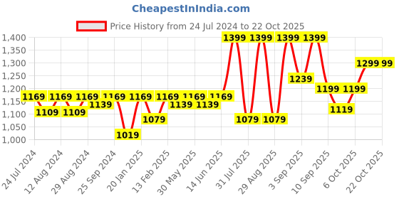 myntra.com KALINI Printed Unstitched Dress Material kalini Price History Graph from 24 Jul 2024 to 22 Oct 2025