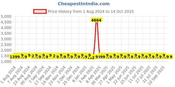 myntra.com KALINI Printed Unstitched Dress Material kalini Price History Graph from 1 Aug 2024 to 13 Oct 2025