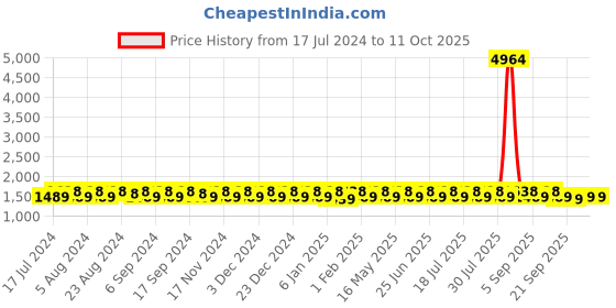 myntra.com KALINI Printed Unstitched Dress Material kalini Price History Graph from 17 Jul 2024 to 10 Oct 2025